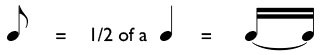 One eighth note equals two sixteenth notes