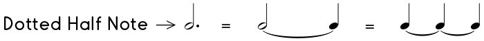 The dotted half note equals a half note tied to a quarter note