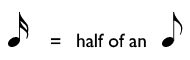 One sixteenth note is half of an eighth note